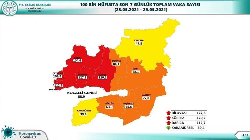 Kocaelide düşüş sürüyor! İşte ilçe ilçe vaka sayısı